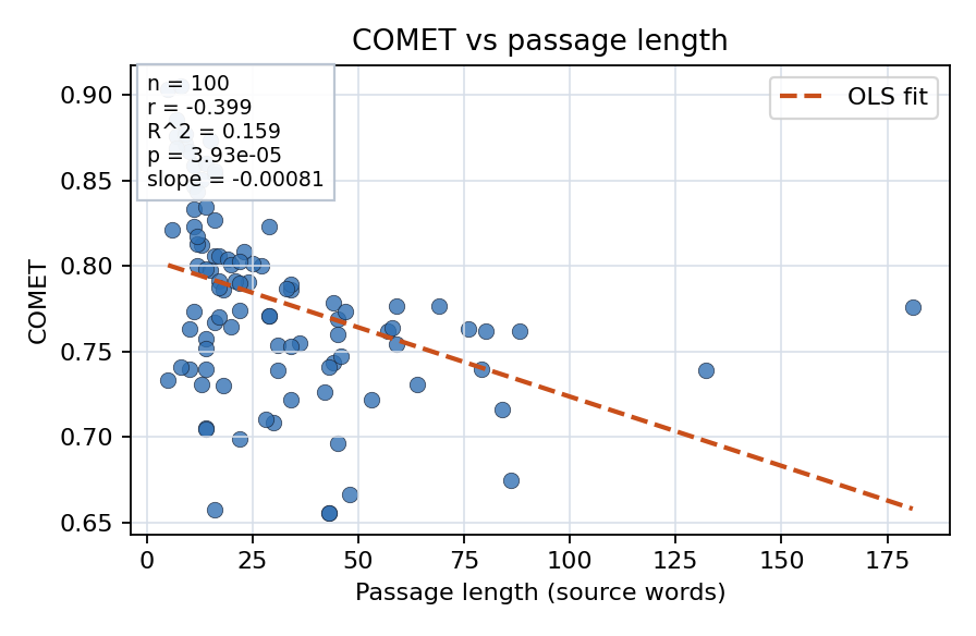 COMET vs passage length