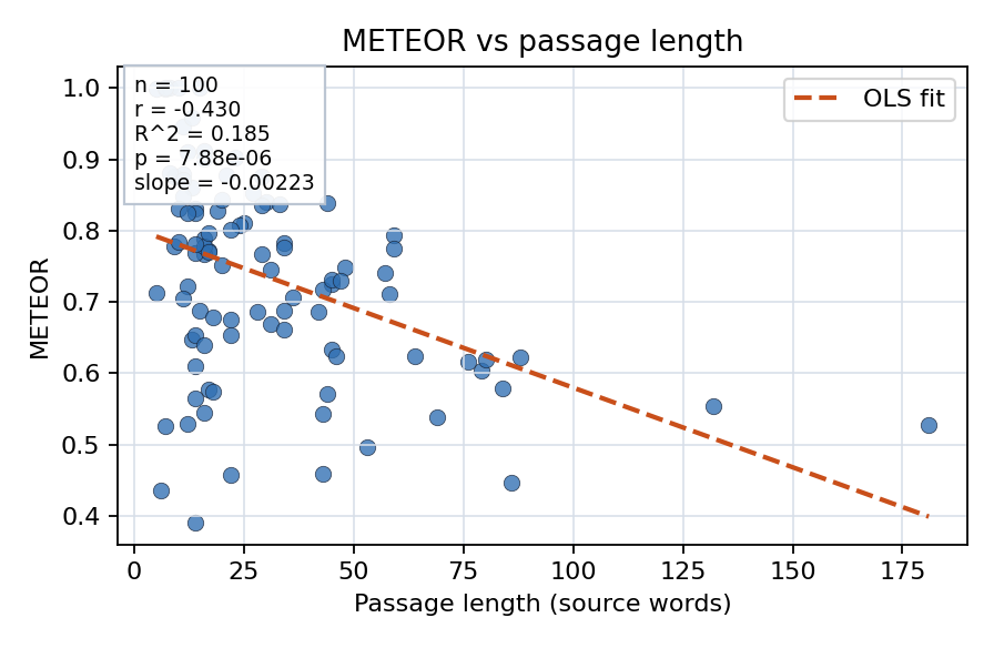 METEOR vs passage length