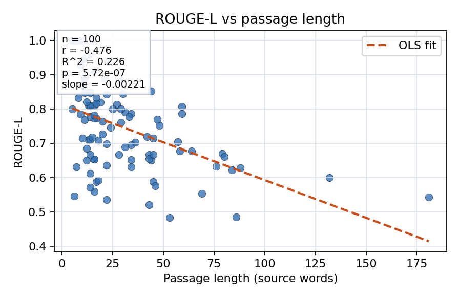 ROUGE-L vs passage length