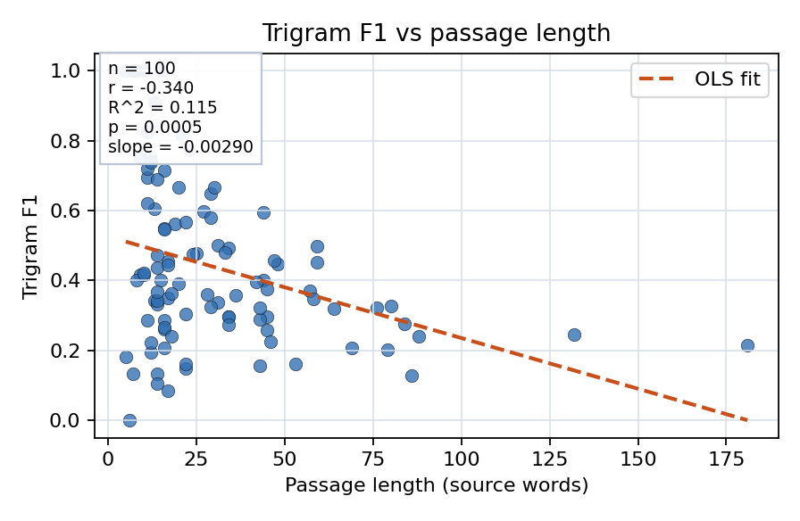 Trigram F1 vs passage length