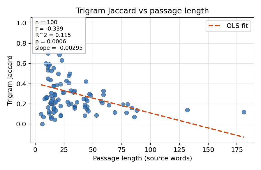 Trigram Jaccard vs passage length