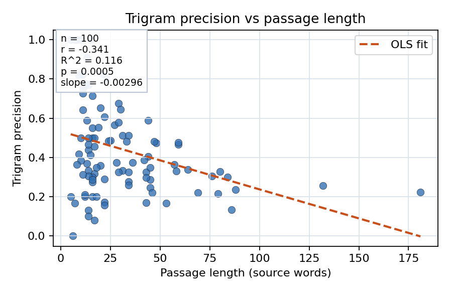 Trigram precision vs passage length