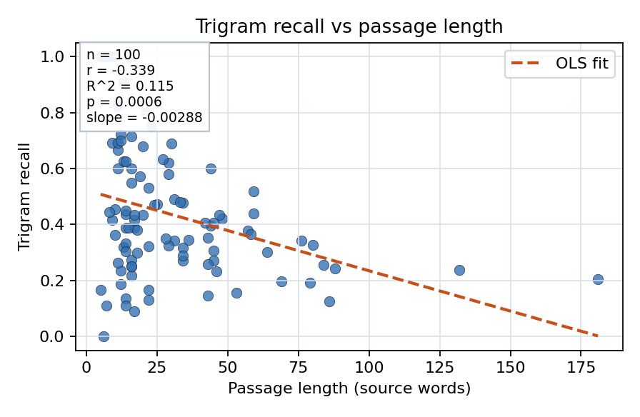 Trigram recall vs passage length
