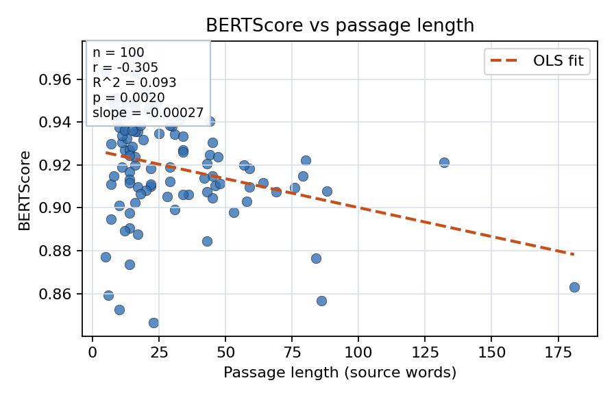 BERTScore vs passage length