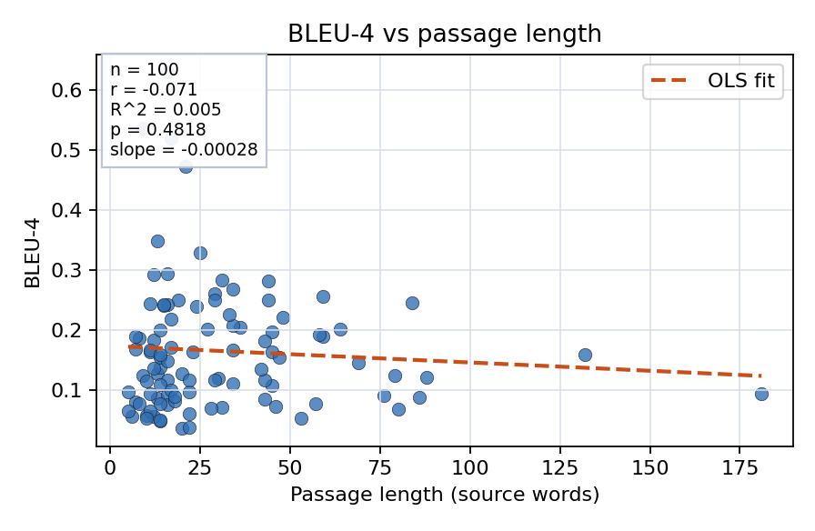 BLEU-4 vs passage length