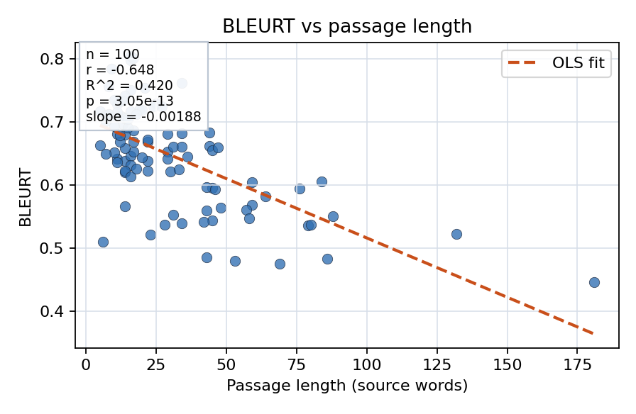 BLEURT vs passage length