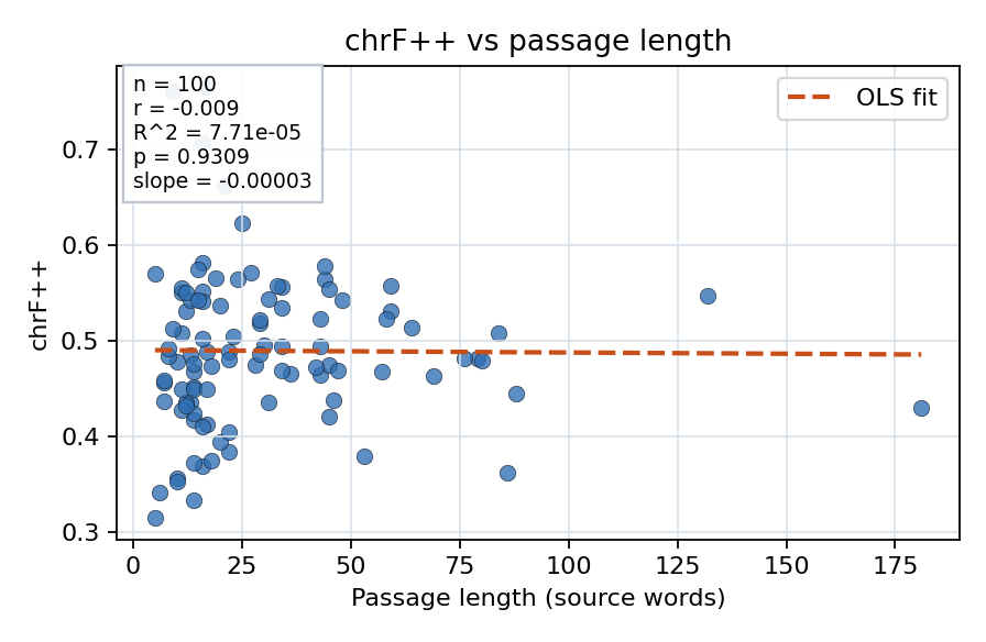 chrF++ vs passage length