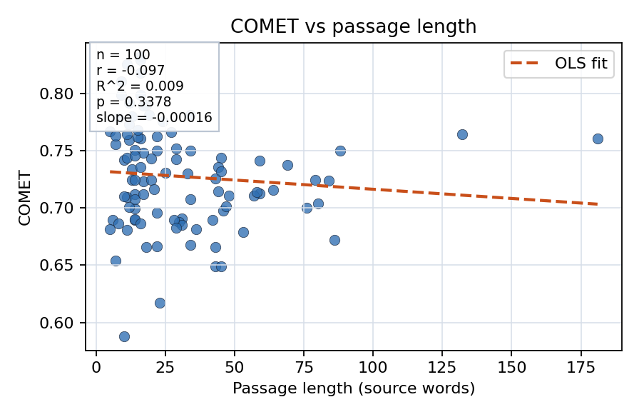 COMET vs passage length