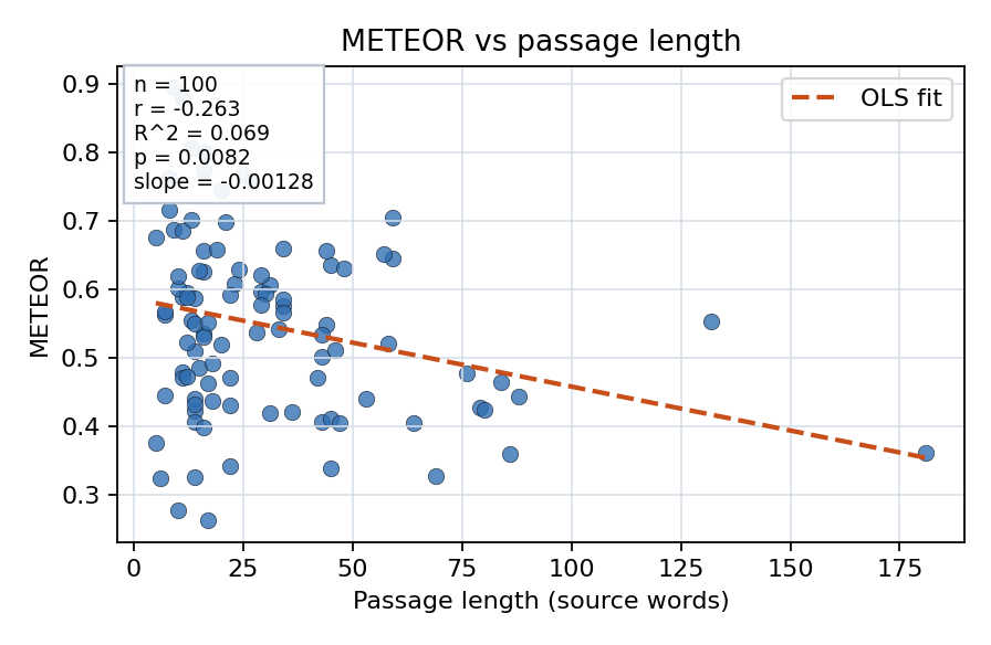 METEOR vs passage length