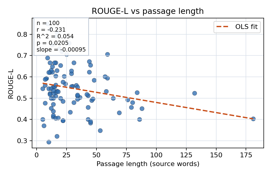 ROUGE-L vs passage length
