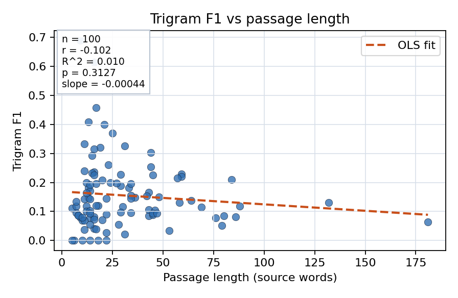 Trigram F1 vs passage length