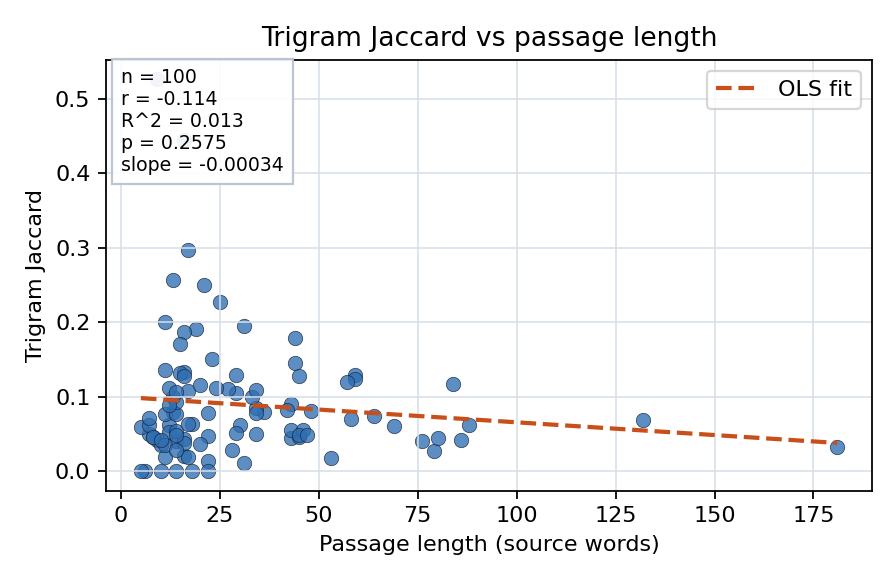 Trigram Jaccard vs passage length