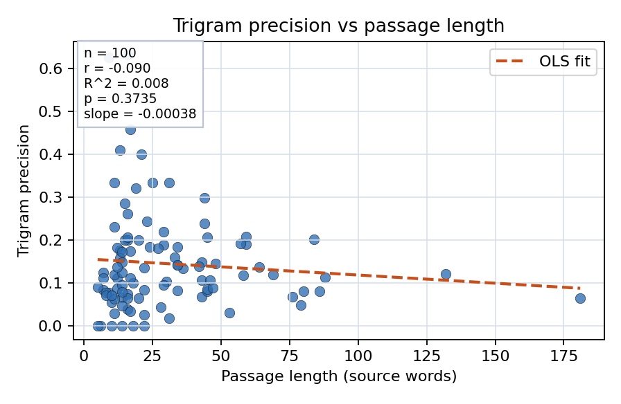 Trigram precision vs passage length