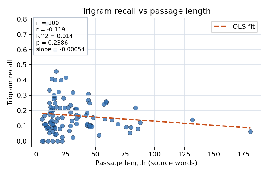 Trigram recall vs passage length