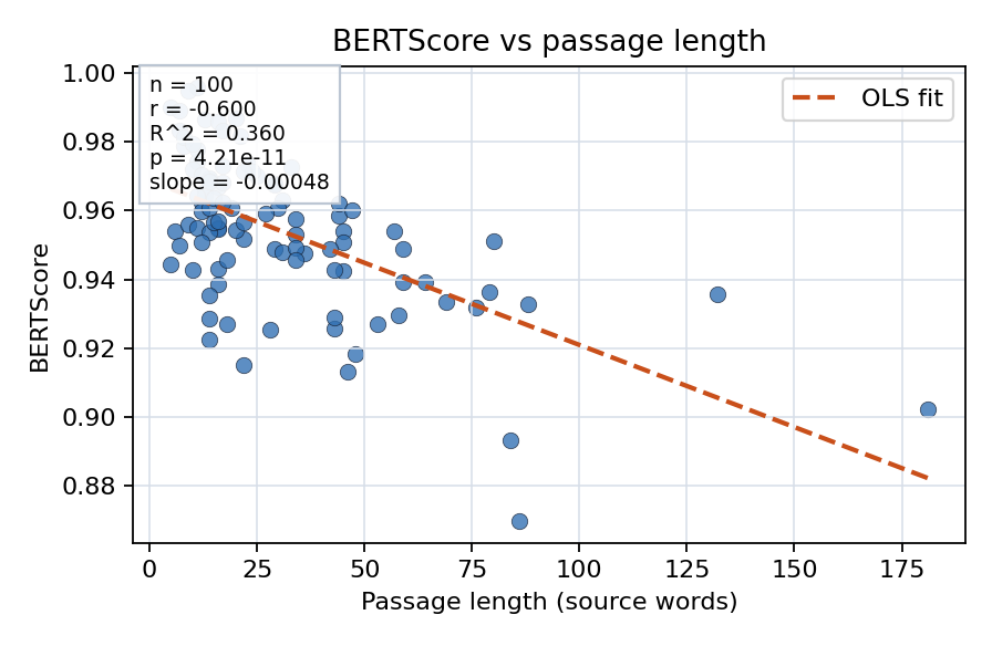 BERTScore vs passage length