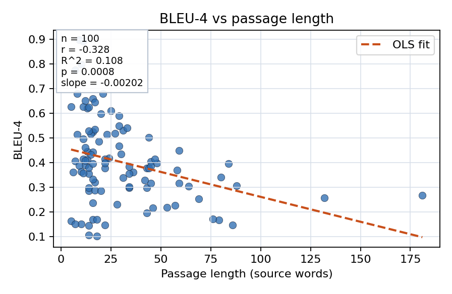 BLEU-4 vs passage length