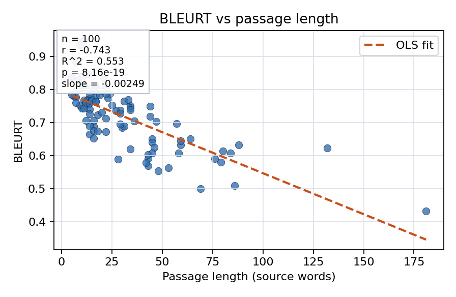 BLEURT vs passage length