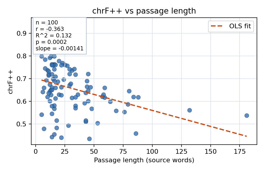 chrF++ vs passage length