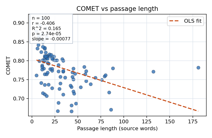 COMET vs passage length