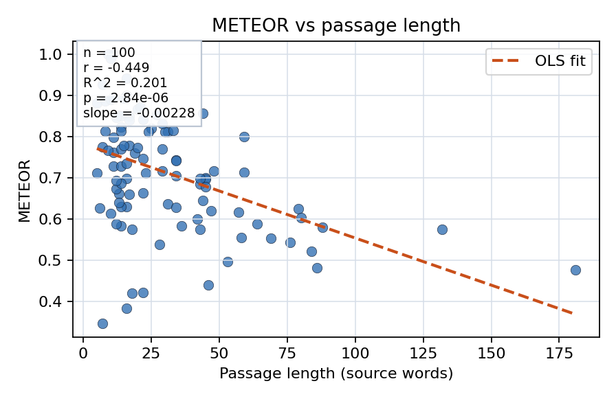 METEOR vs passage length
