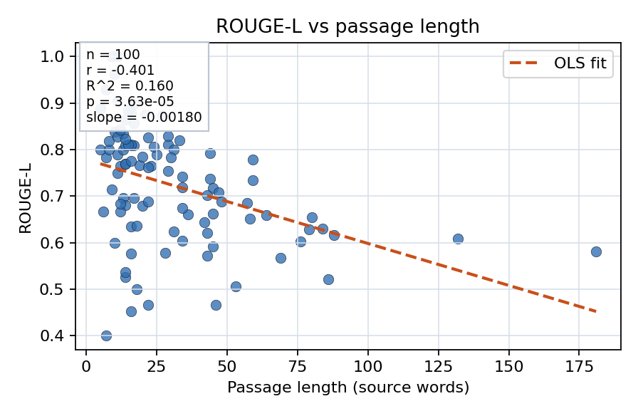 ROUGE-L vs passage length