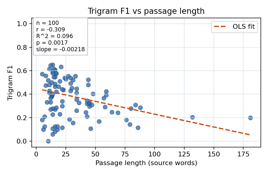 Trigram F1 vs passage length