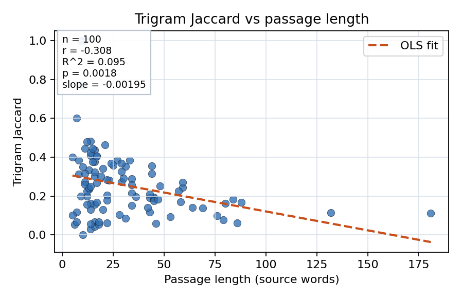Trigram Jaccard vs passage length
