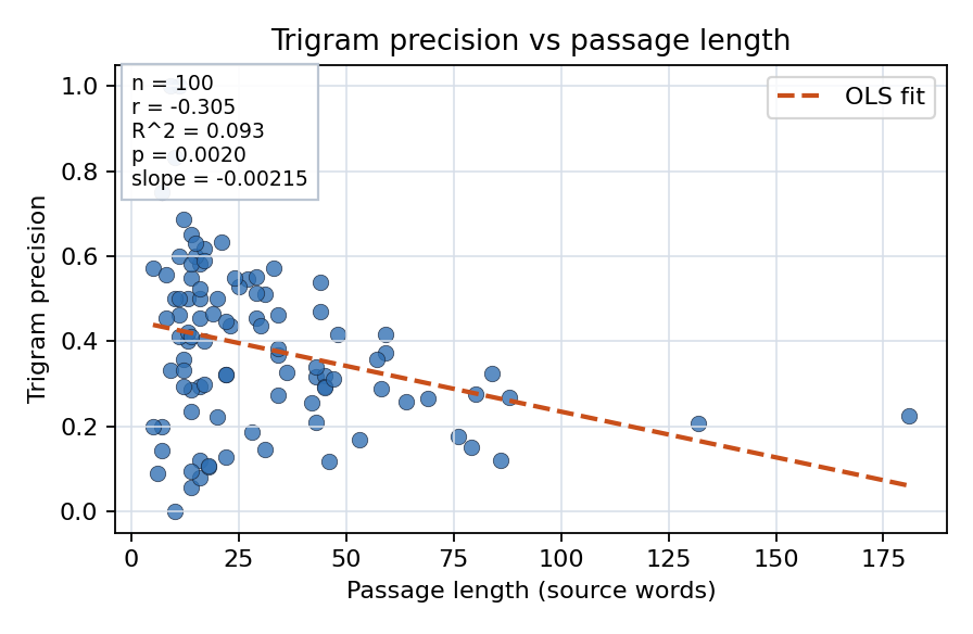 Trigram precision vs passage length