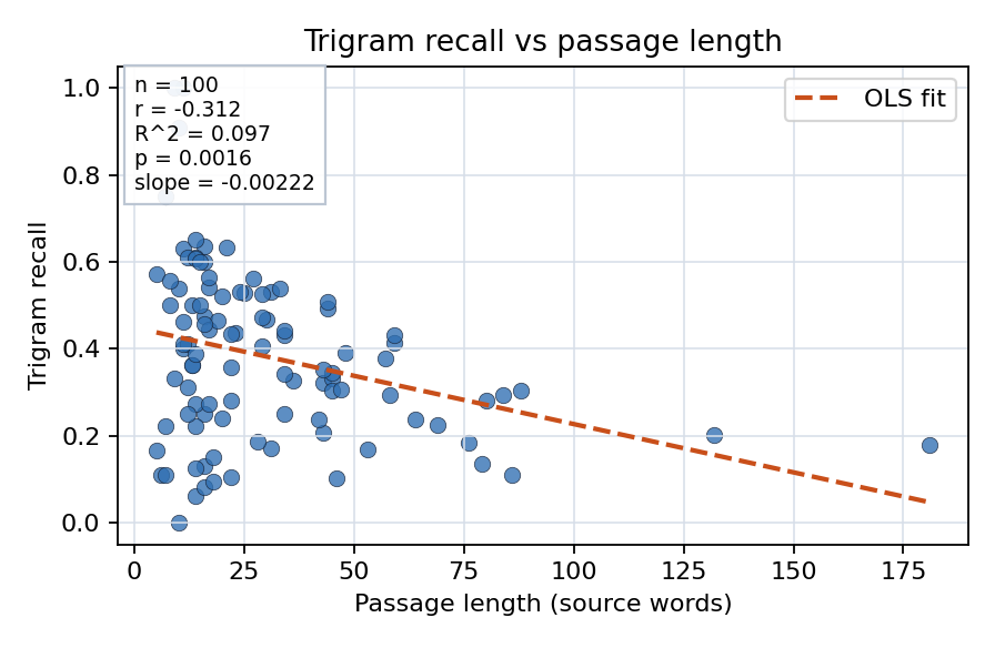 Trigram recall vs passage length