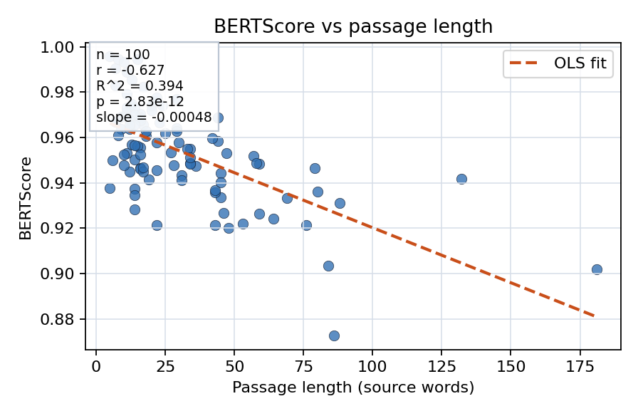 BERTScore vs passage length