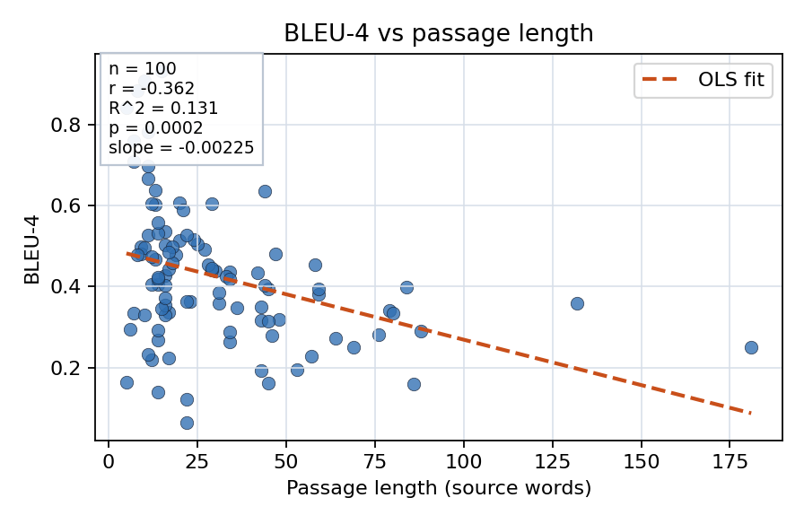 BLEU-4 vs passage length