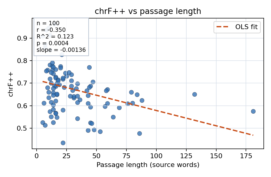 chrF++ vs passage length