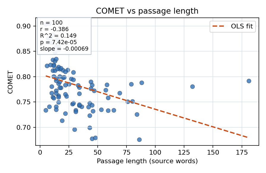 COMET vs passage length