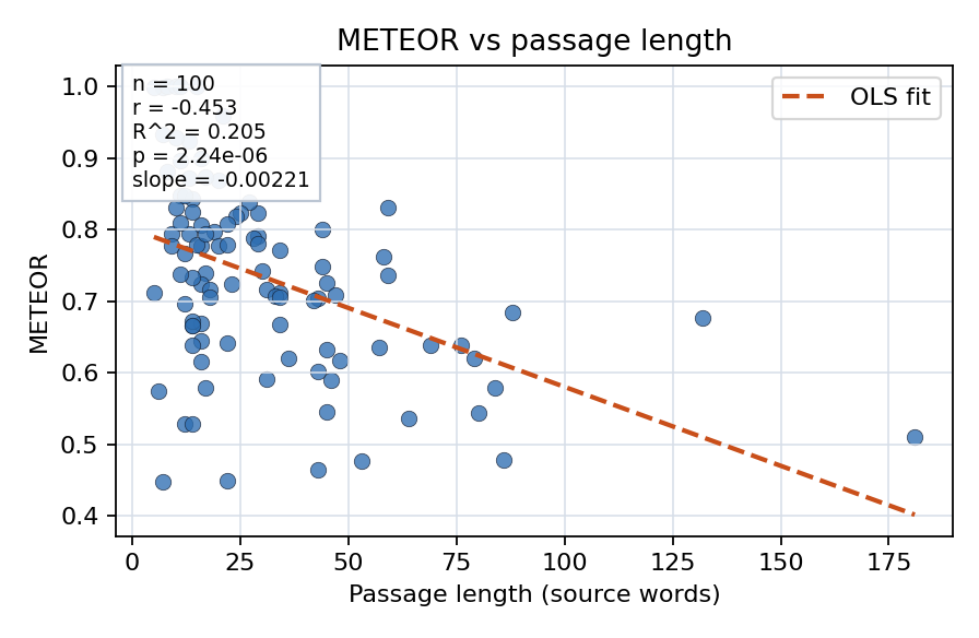 METEOR vs passage length