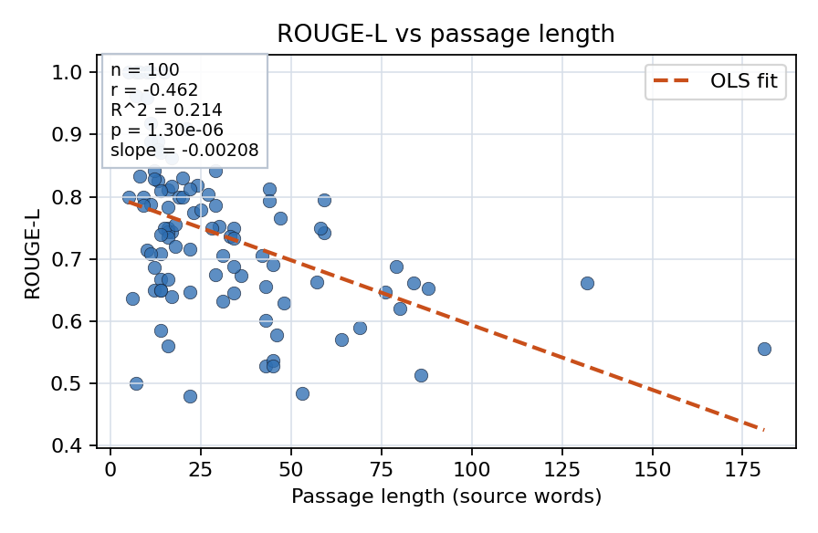 ROUGE-L vs passage length