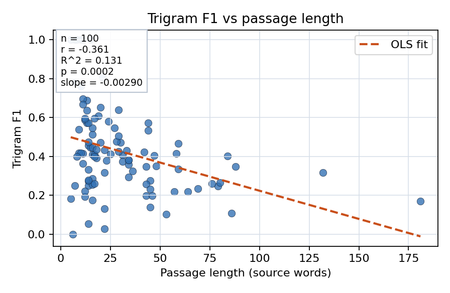 Trigram F1 vs passage length
