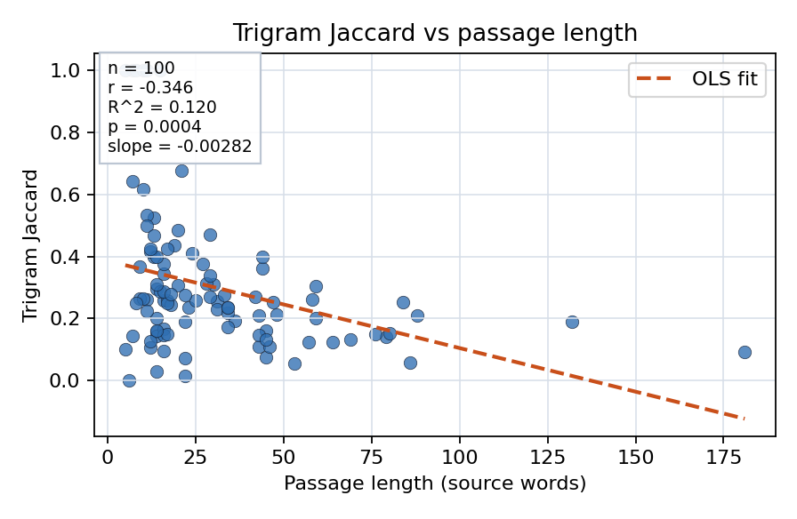Trigram Jaccard vs passage length