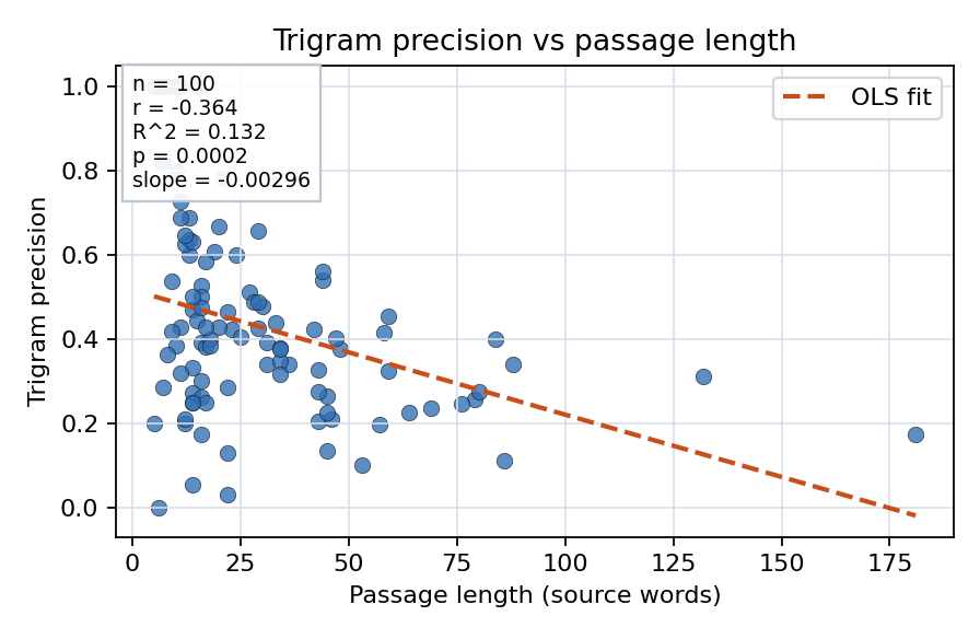 Trigram precision vs passage length