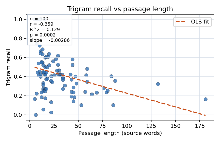Trigram recall vs passage length