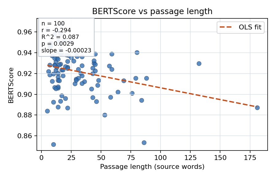 BERTScore vs passage length