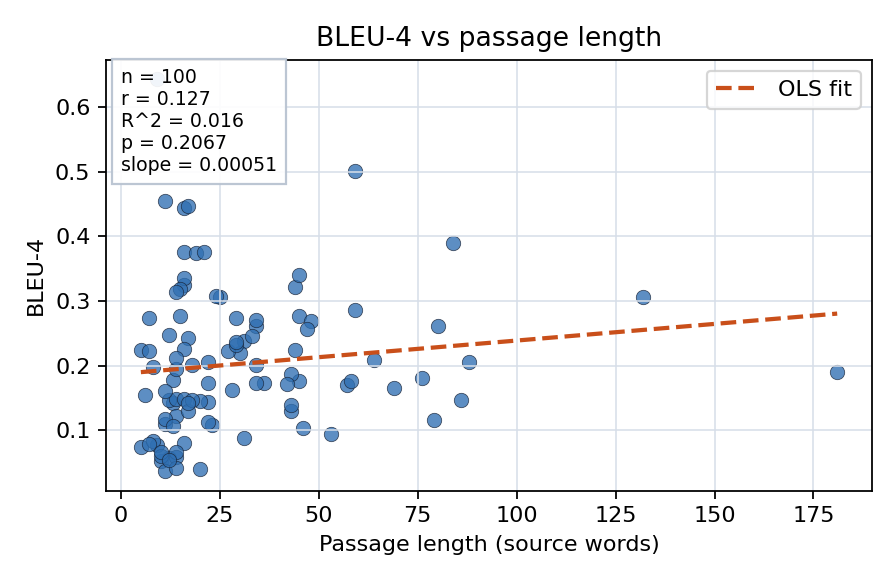 BLEU-4 vs passage length
