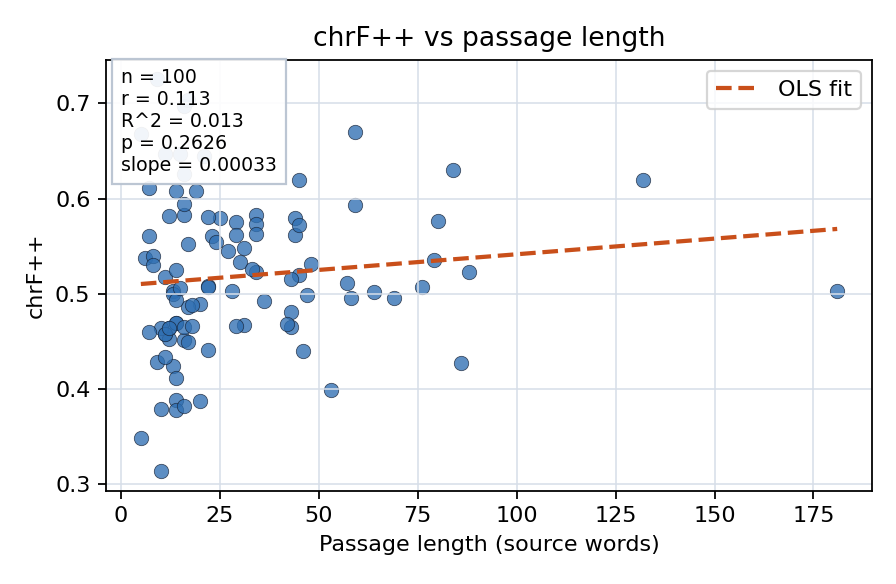 chrF++ vs passage length