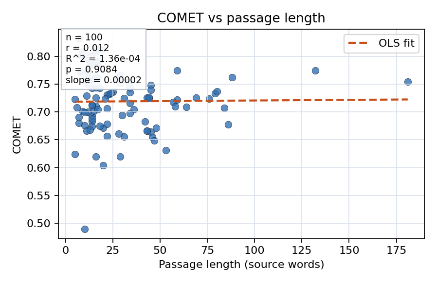 COMET vs passage length