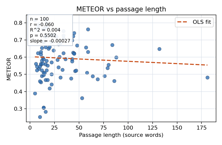 METEOR vs passage length