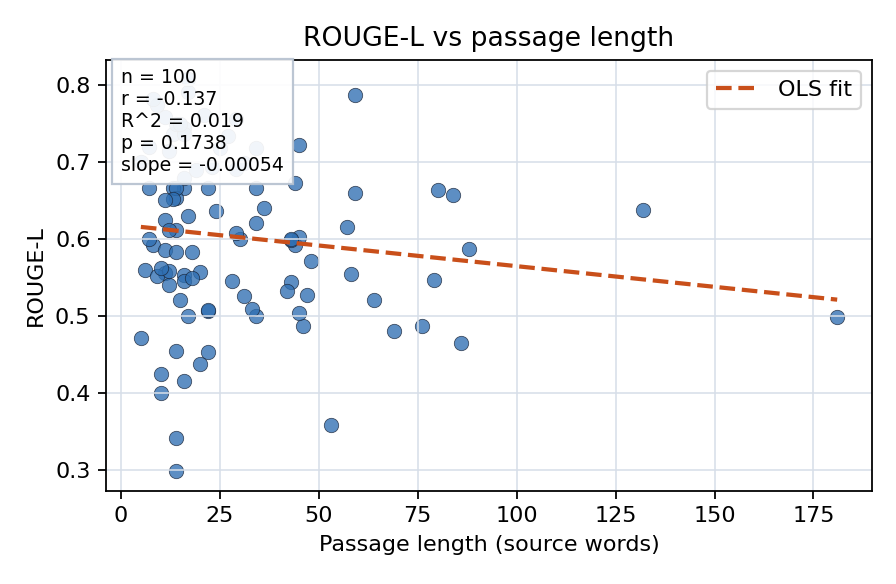 ROUGE-L vs passage length