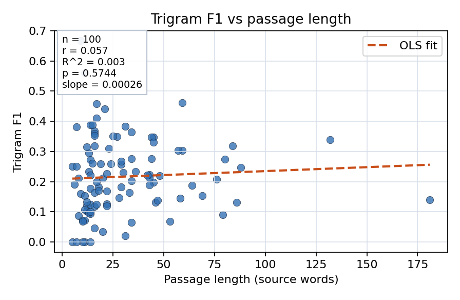 Trigram F1 vs passage length