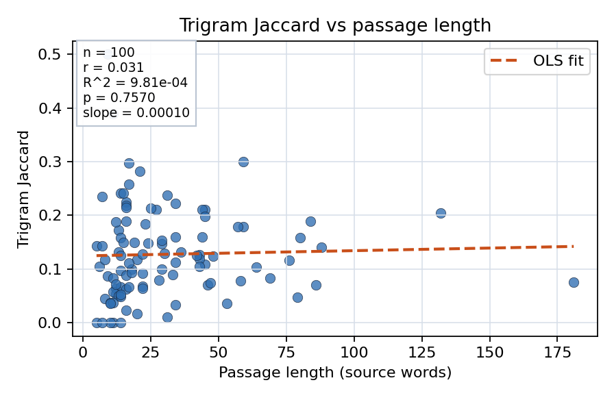 Trigram Jaccard vs passage length