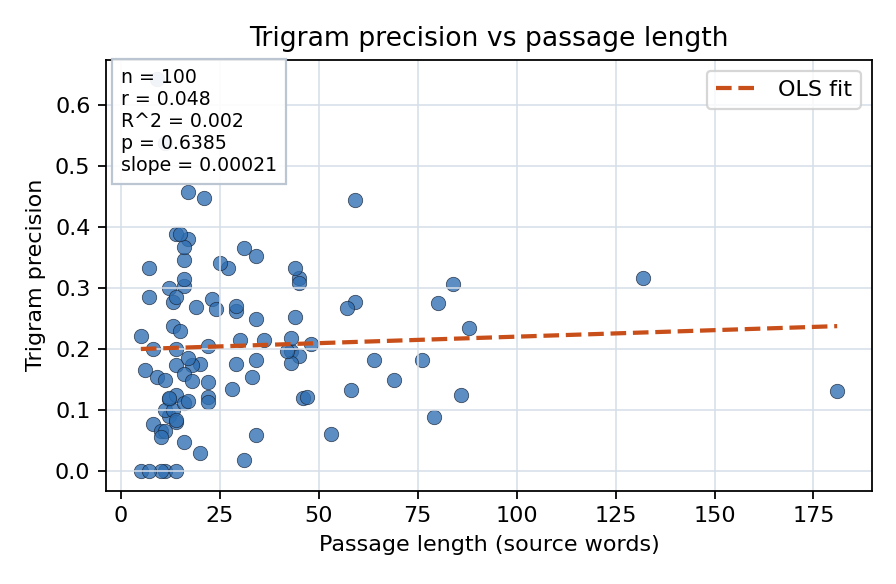 Trigram precision vs passage length