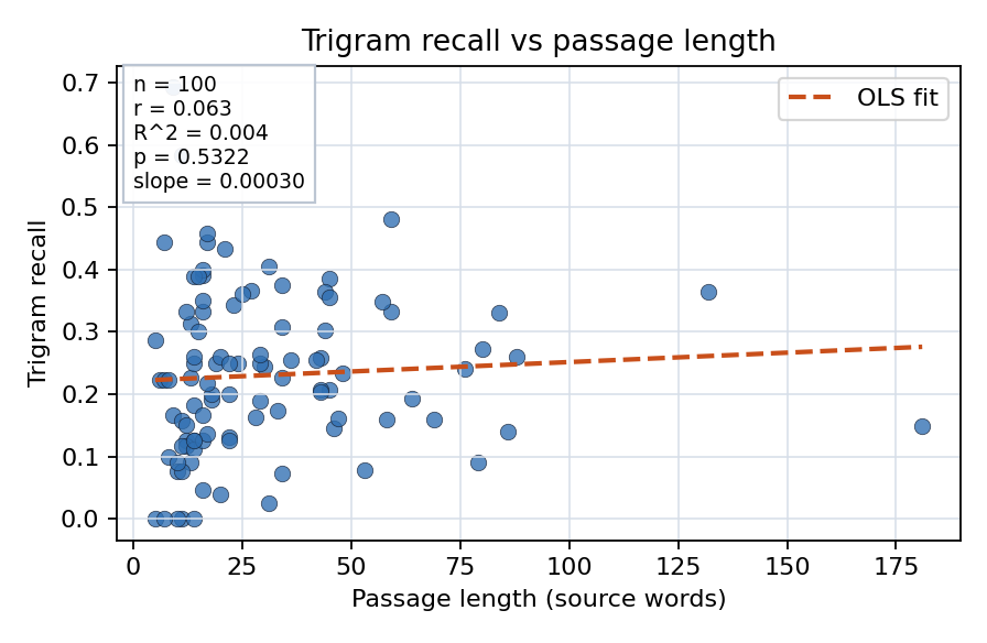 Trigram recall vs passage length