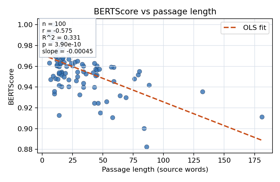 BERTScore vs passage length